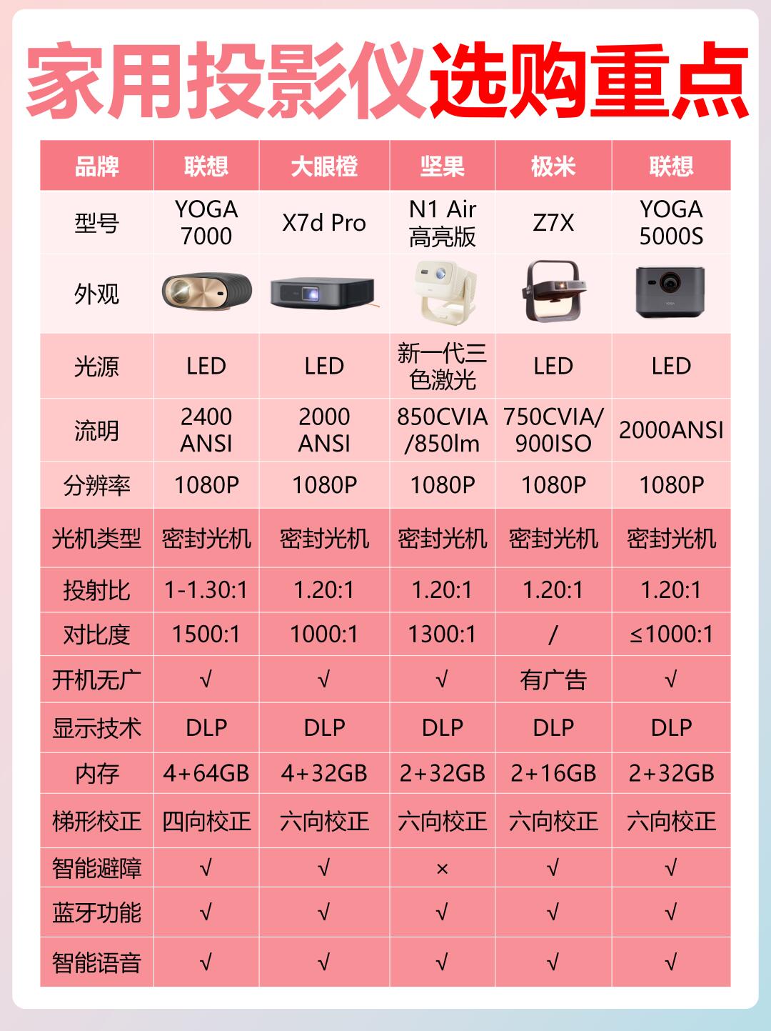 投影带区别 携带投影仪哪个牌子好 
