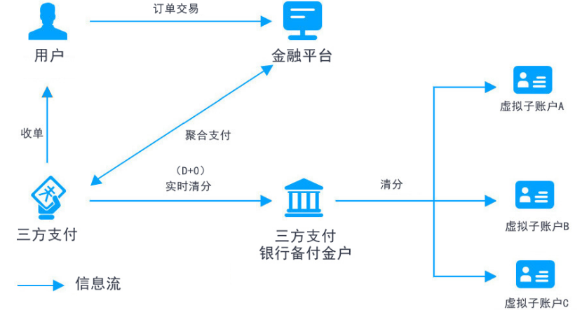 清分结算的区别 清分结算系统功能 