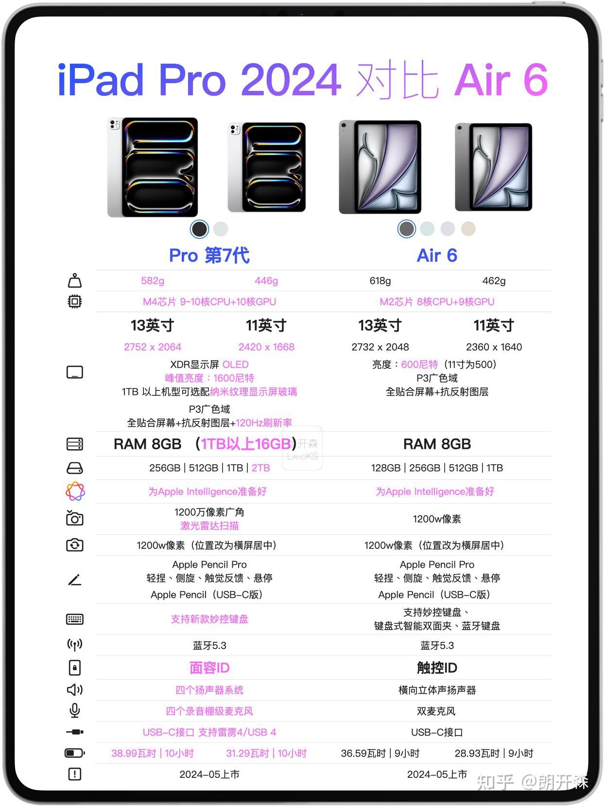 ipad2和3的区别 ipad2跟ipad3配置上的区别在哪? 