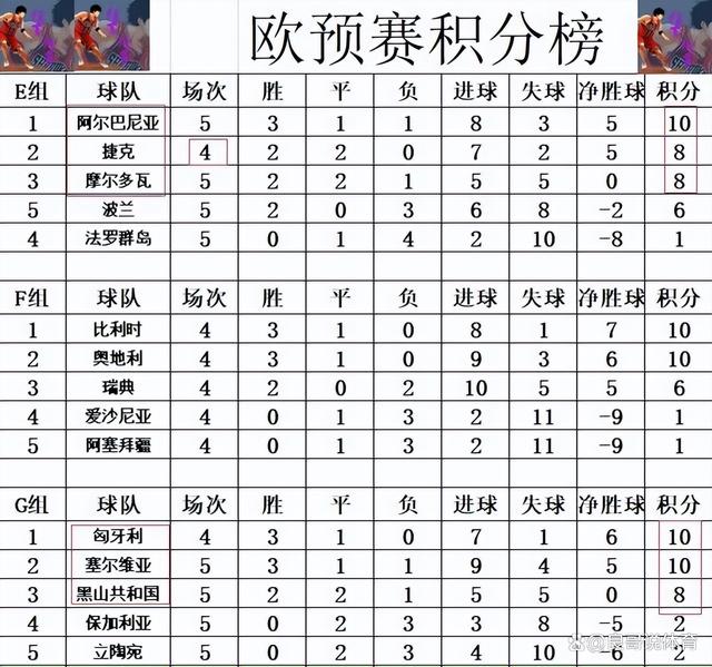关于阿尔巴尼亚大胜冰岛，欧预赛积分榜有所改善的信息
