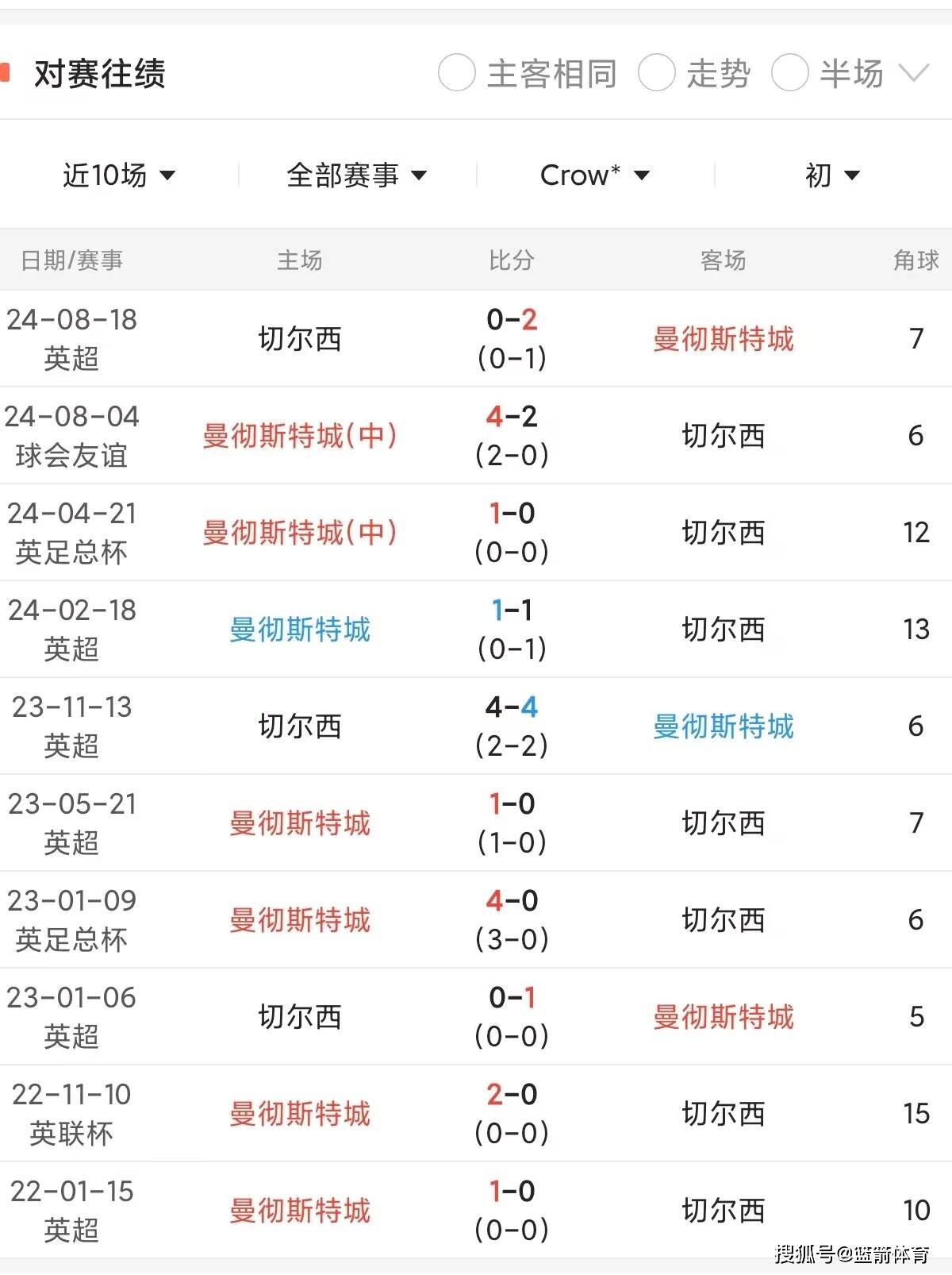 曼城主场力克对手，英超联赛霸气登顶积分榜 